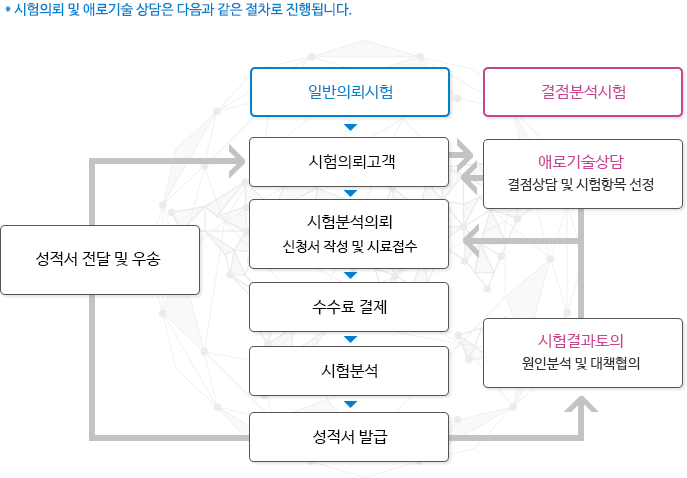 시험의뢰절차